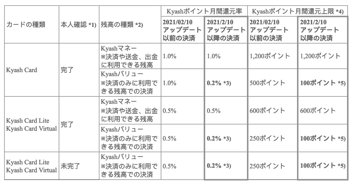 Kyashが改悪！クレカ経由のチャージの場合ポイント還元率が0.2%へ