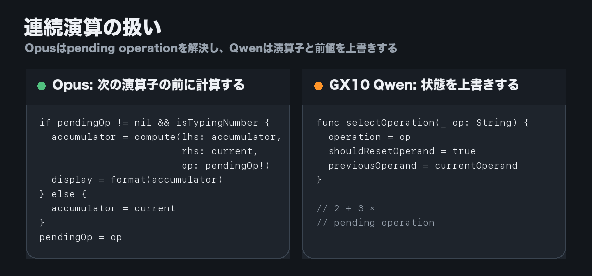 Opus 4.7とGX10 Qwenの連続演算処理の違い