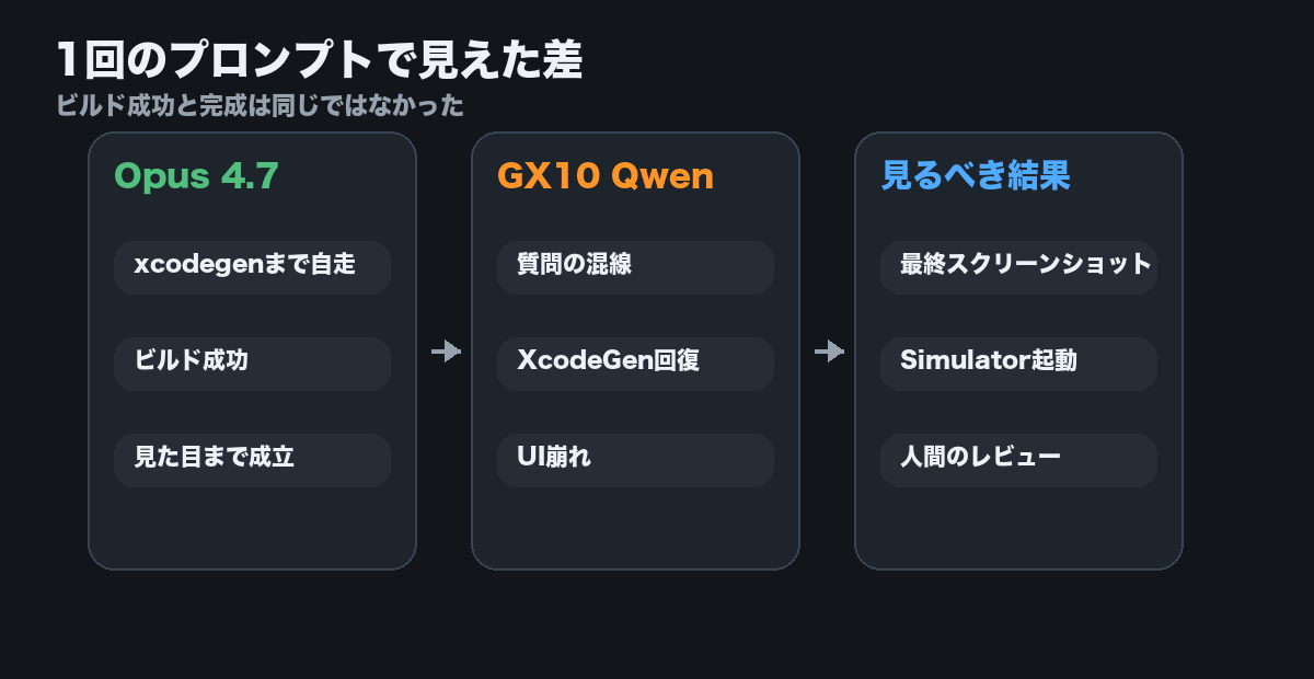 1回のプロンプトで見えた差
